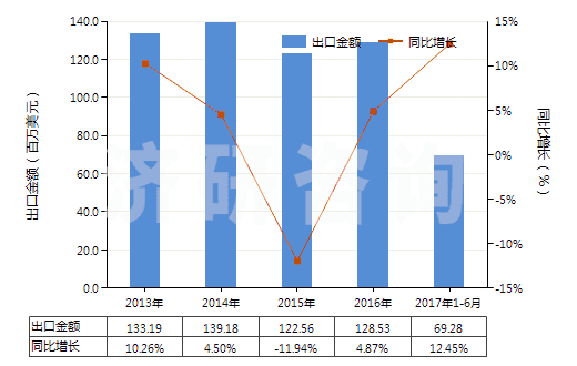 2013-2017年6月中國加強(qiáng)或與紡織材料合制硫化橡膠管(不帶附件、硬質(zhì)橡膠除外)(HS40093100)出口總額及增速統(tǒng)計